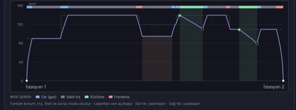 Hi-SimTrain hız profili grafiği ve mod şeridi: cer, sabit hız, süzülme, frenleme