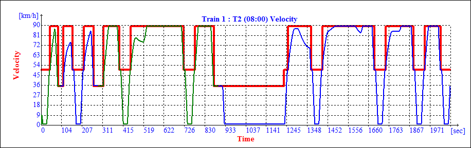 Investigation of Single Track Operation Scenarios