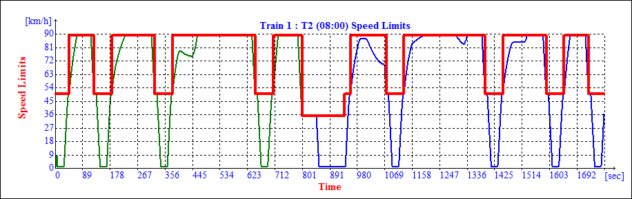 Investigation of Train Injection and Withdrawal for Wind-up and Wind-down 2