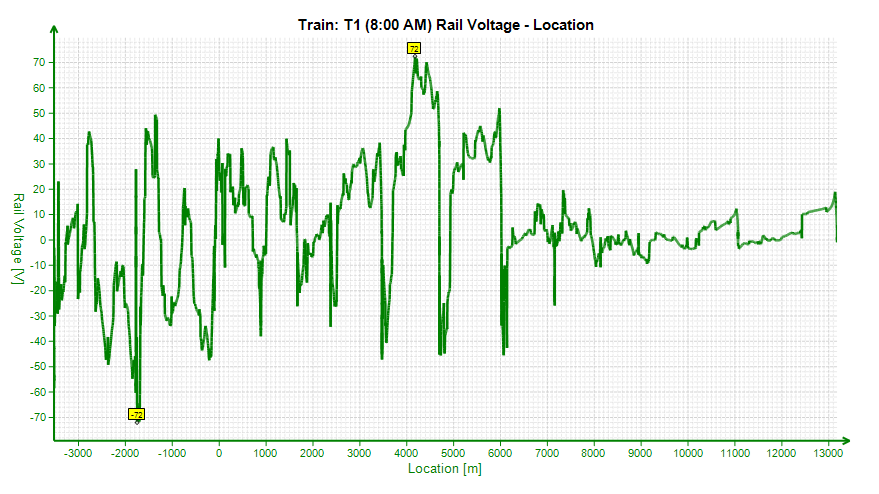 Location-Rail Voltage graph on a metro line fed by 1500 VDC