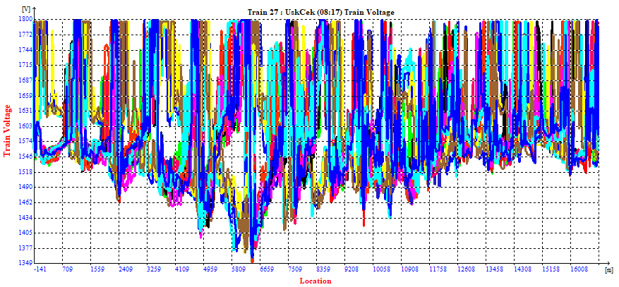 Location-Train Voltage graphs for many trains when a traction substation is out of service in a metro line fed by 1500 VDC