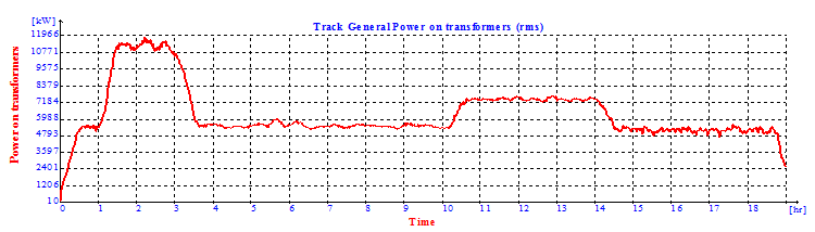RMS Traction Power total demand from the MV circuit during a day for 19 hours operation