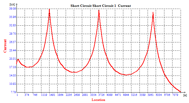 Short circuit current diagram along a line