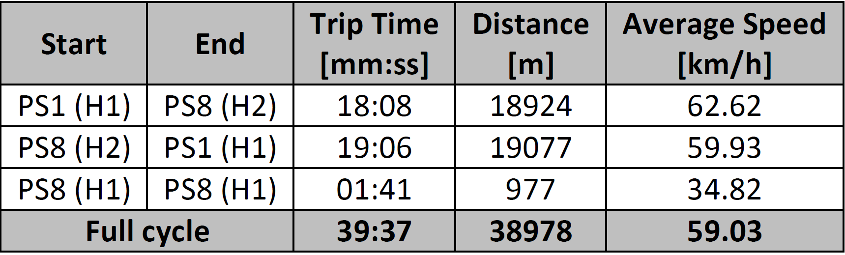 Travel time (and average speed) between each station with train performance determination studies
