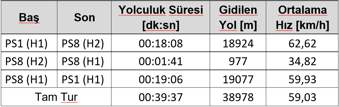 Tren performans belirleme çalışmaları ile her bir istasyon arası yolculuk süresi (ve ortalama hız)